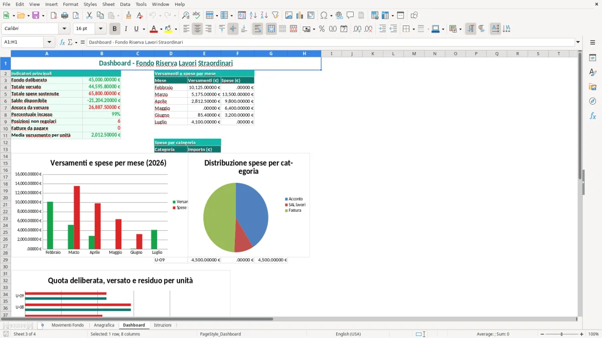 Schermata 3: scheda Dashboard - Modello Excel fondo riserva lavori straordinari excel